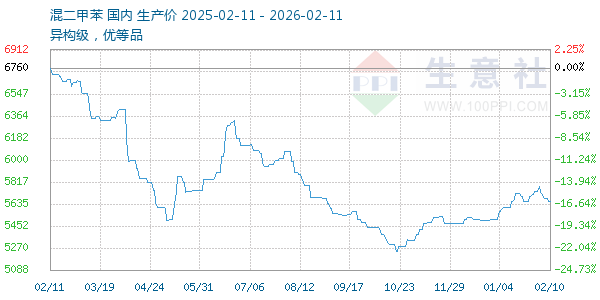 混二甲苯走势图
