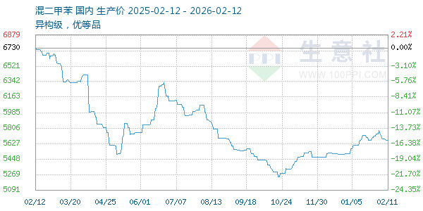 混二甲苯走势图