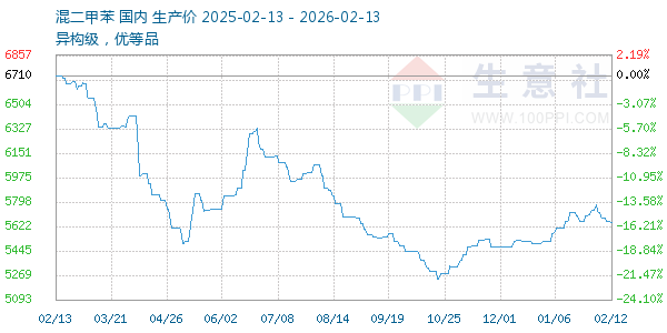 混二甲苯走势图