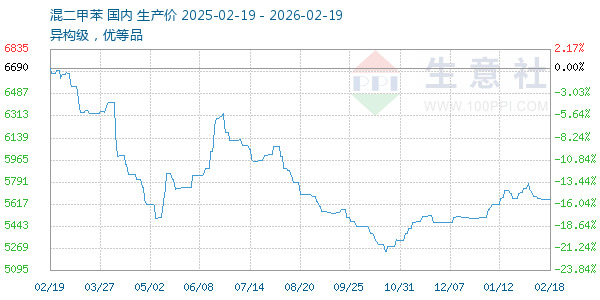 混二甲苯走势图
