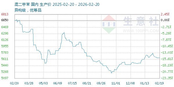 混二甲苯走势图