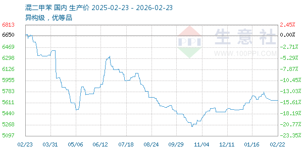混二甲苯走势图