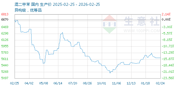 混二甲苯走势图