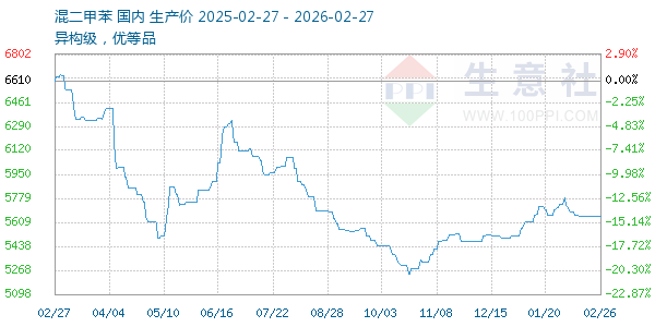 混二甲苯走势图