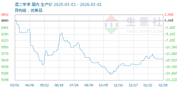 混二甲苯走势图