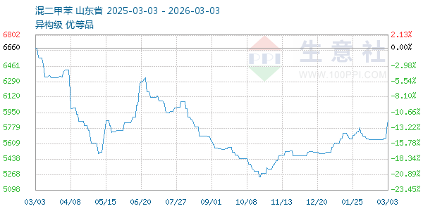混二甲苯走势图
