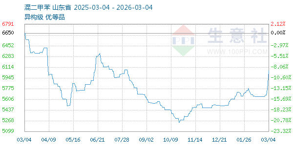 混二甲苯走势图