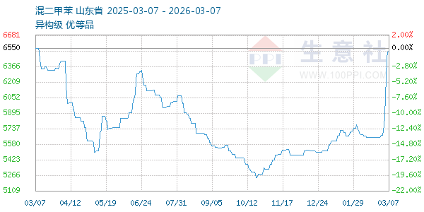混二甲苯走势图