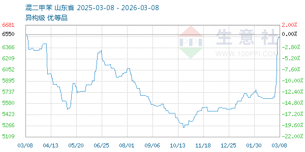 混二甲苯走势图