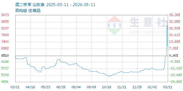混二甲苯走势图