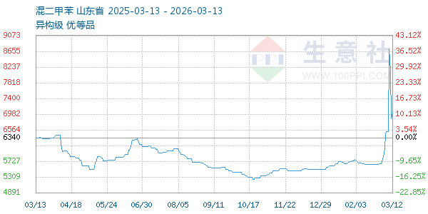 混二甲苯走势图