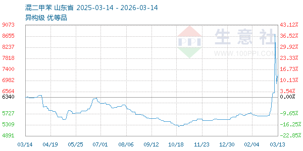 混二甲苯走势图