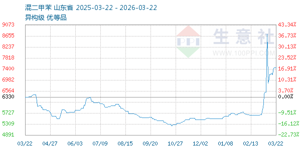 混二甲苯走势图