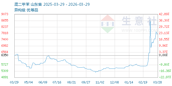 混二甲苯走势图