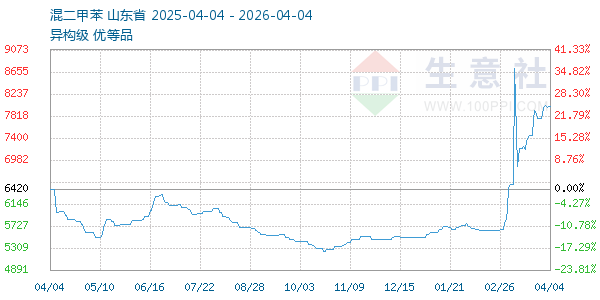 混二甲苯走势图