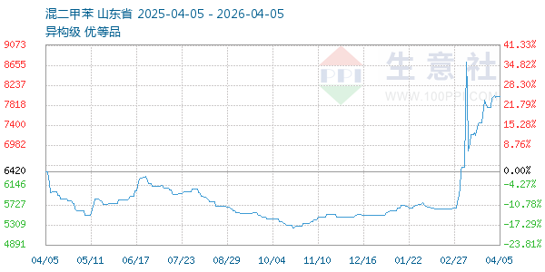 混二甲苯走势图