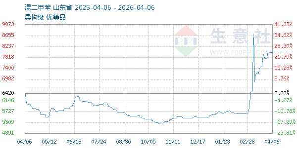 混二甲苯走势图