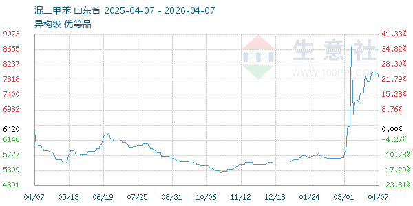 混二甲苯走势图