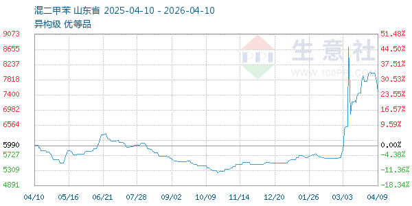 混二甲苯走势图