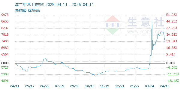 混二甲苯走势图
