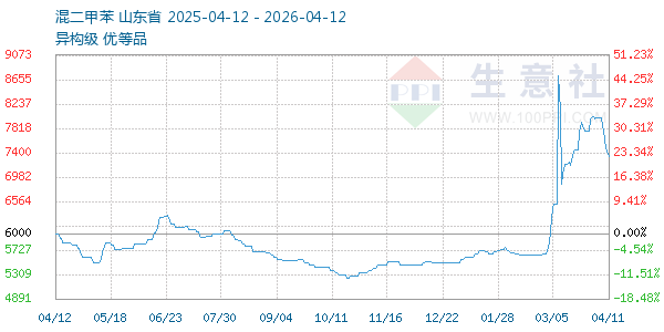 混二甲苯走势图