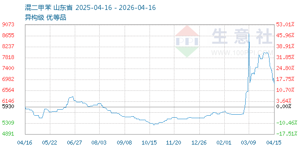 混二甲苯走势图