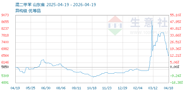 混二甲苯走势图