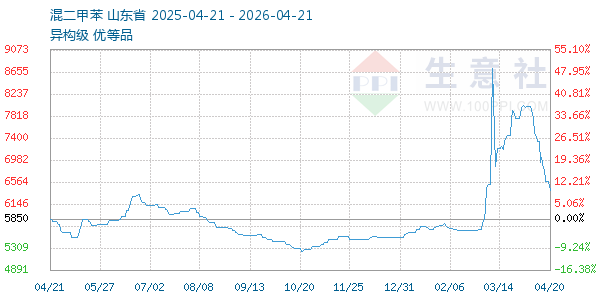 混二甲苯走势图