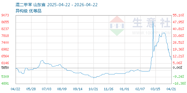 混二甲苯走势图