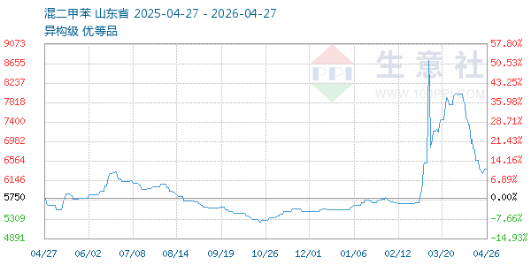 混二甲苯走势图