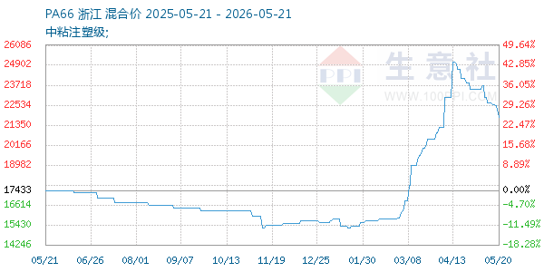 PA66走势图