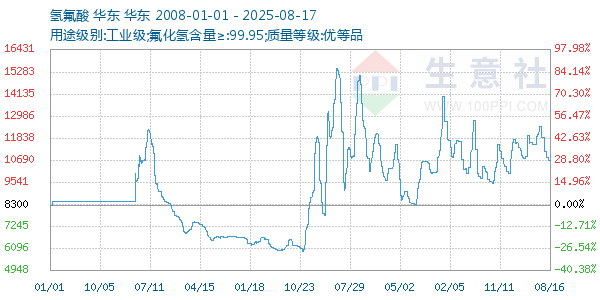 氢氟酸走势图