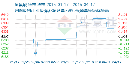 氢氟酸价格走势 – 生意社商品风向标