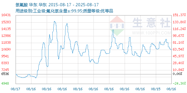 氢氟酸走势图