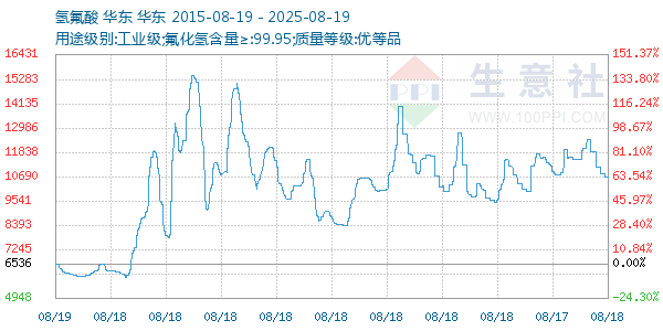 氢氟酸走势图
