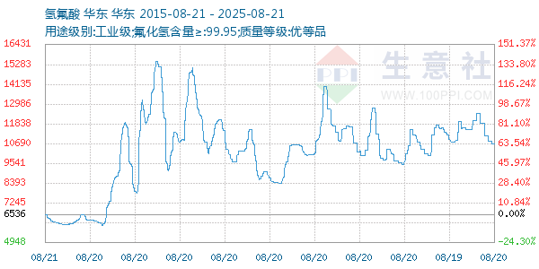 氢氟酸走势图