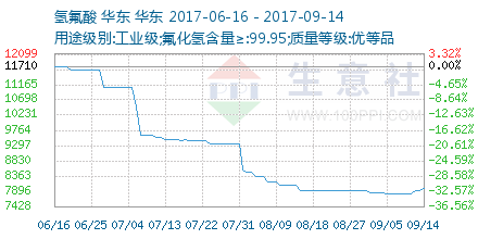 氢氟酸价格走势 – 生意社商品风向标