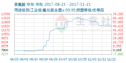 氢氟酸价格走势 – 生意社商品风向标