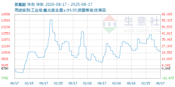 氢氟酸走势图