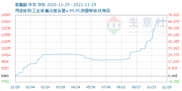 氢氟酸走势图