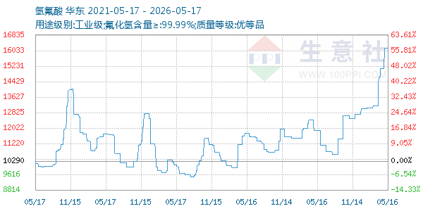 氢氟酸走势图