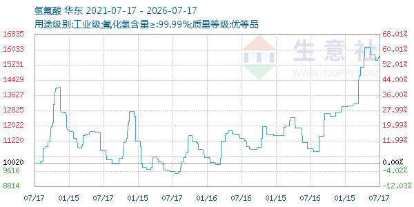 氢氟酸走势图