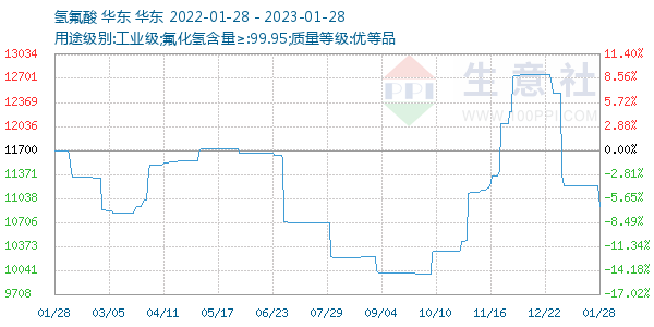 氢氟酸走势图