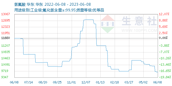 氢氟酸走势图
