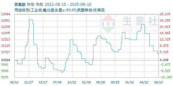 氢氟酸走势图