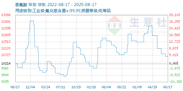 氢氟酸走势图
