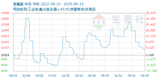氢氟酸走势图