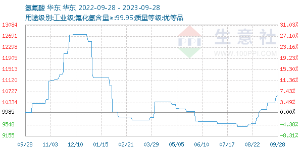 氢氟酸走势图