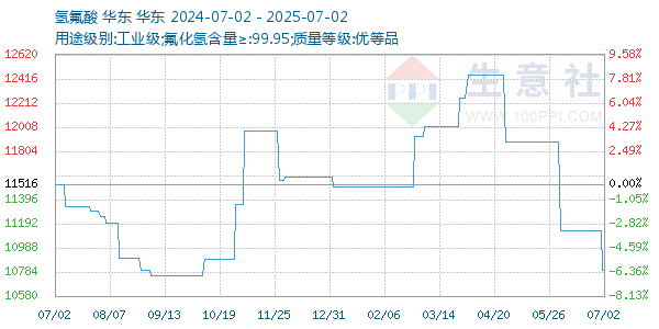 氢氟酸走势图