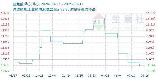 氢氟酸走势图